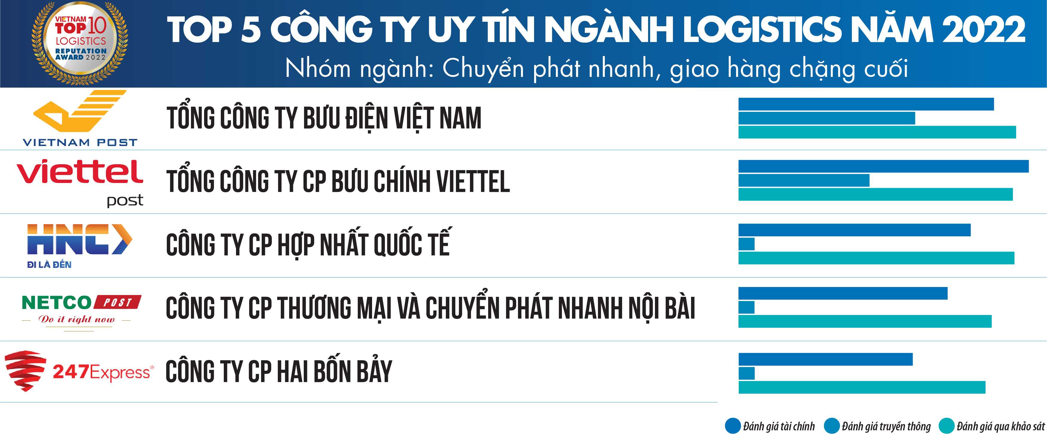 247EXPRESS ĐƯỢC VINH DANH TRONG TOP 5 C&Ocirc;NG TY UY T&Iacute;N NG&Agrave;NH LOGISTICS NĂM 2022